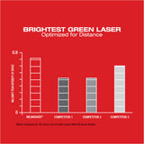Milwaukee 3622-21 M12 Green Cross Line & Plumb Points Laser Kit