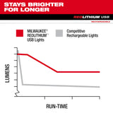 Milwaukee 2115-21 REDLITHIUM USB Low-Profile Headlamp