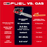 Milwaukee 2827-22 M18 FUEL 20" Dual Battery Chainsaw Kit