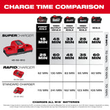Milwaukee 48-59-1815 M18 Dual Bay Simultaneous Super Charger